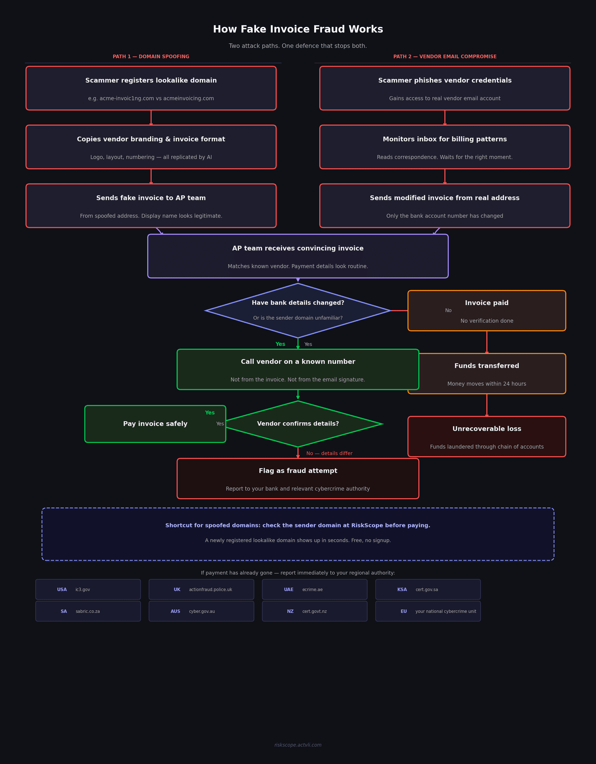 Flowchart showing how fake invoice fraud works across two attack paths — domain spoofing and vendor email compromise — and the one defence that stops both