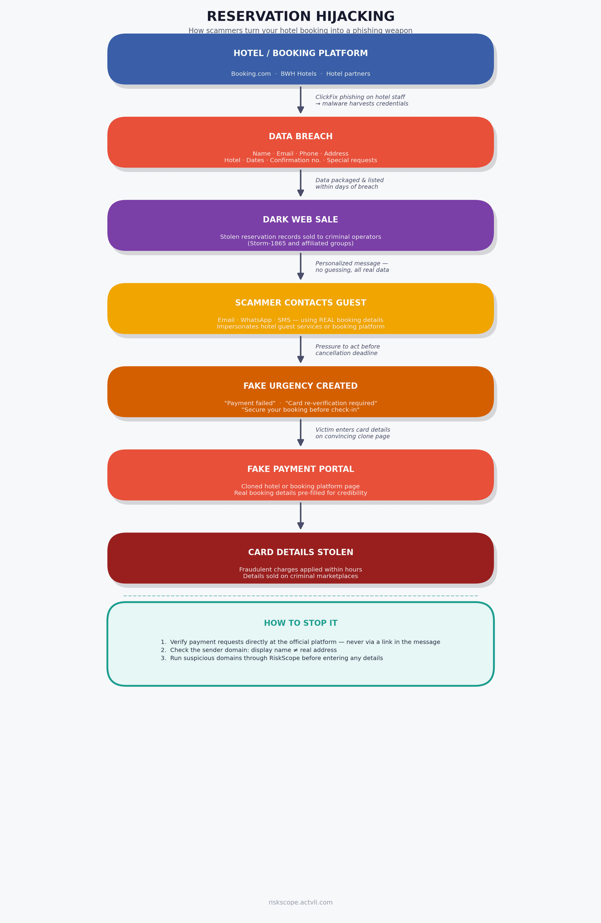 Flowchart showing how reservation hijacking works — from hotel data breach to fake payment portal — and the three checks that stop it